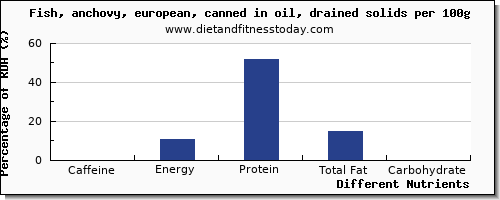 chart to show highest caffeine in fish oil per 100g